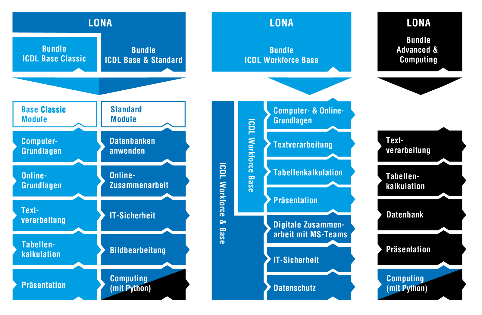 ICDL Auswahl