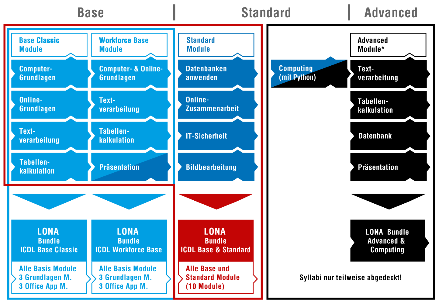 ICDL Auswahl